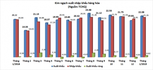 Tháng 1/2019: Đổi chiều xuất siêu gần 816 triệu USD