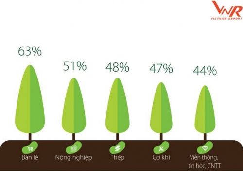 FAST 500: Dấu ấn doanh nghiệp cổ phần, tư nhân FAST 500: Dấu ấn doanh nghiệp cổ phần, tư nhân