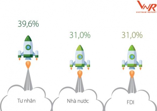 FAST 500: Dấu ấn doanh nghiệp cổ phần, tư nhân FAST 500: Dấu ấn doanh nghiệp cổ phần, tư nhân