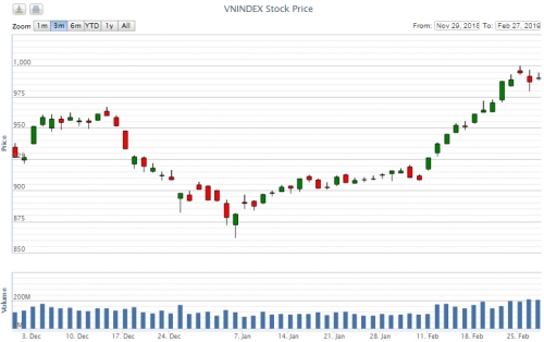 Điểm lại thông tin kinh tế ngày 27/2