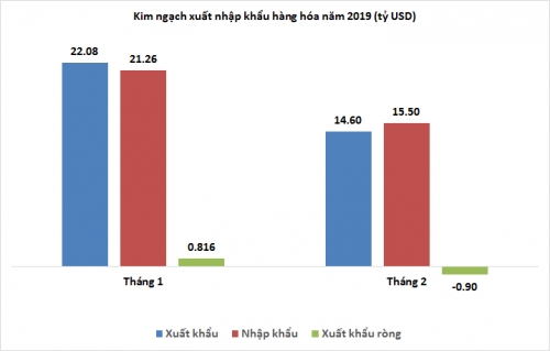 2 tháng 2019, nhập siêu khoảng 84 triệu USD