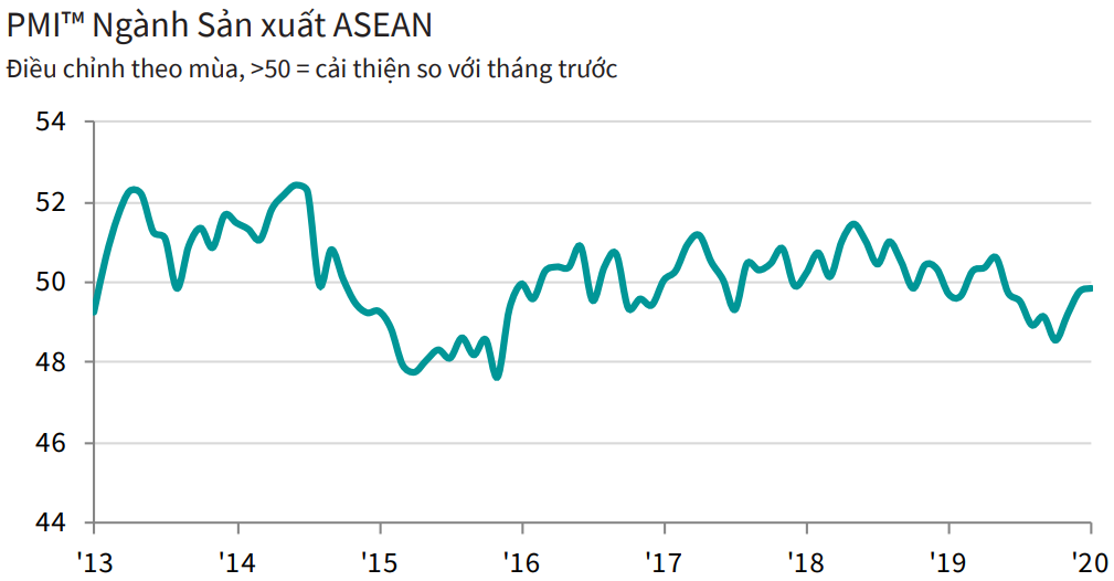 pmi thap xuong thang thu hai lien tiep chi con 506 diem trong thang 12020