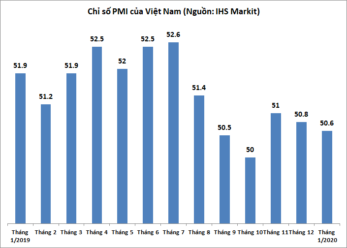 pmi thap xuong thang thu hai lien tiep chi con 506 diem trong thang 12020
