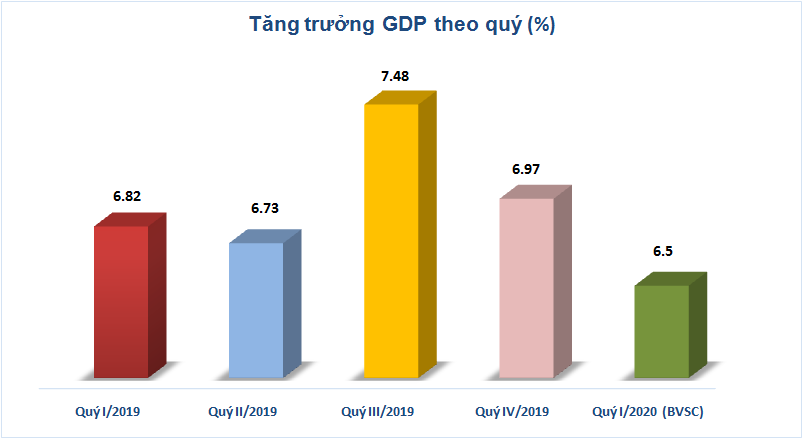 gdp quy i2020 du bao chi dat quanh muc 65 do anh huong tu corona