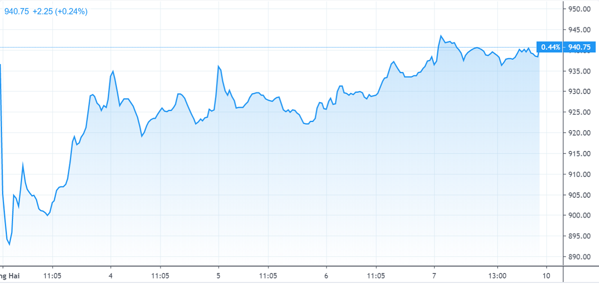 chung khoan tuan qua vn index phuc hoi tu vuc sau