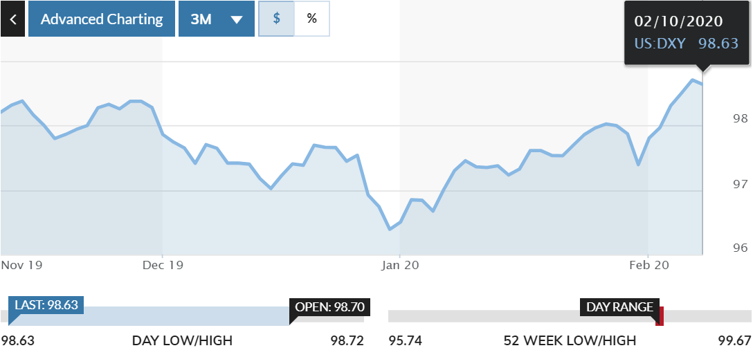 Dữ liệu việc làm tại Mỹ tích cực và lo lắng về coronavirus đẩy đô la tăng giá du lieu viec lam tai my tich cuc va lo lang ve coronavirus day do la tang gia
