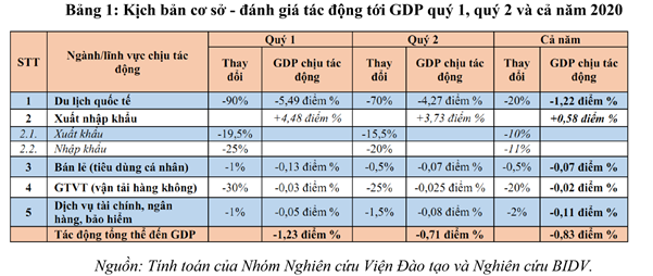 3 kich ban tang truong voi covid 19 gdp co the giam tu 032 den 271 diem phan tram