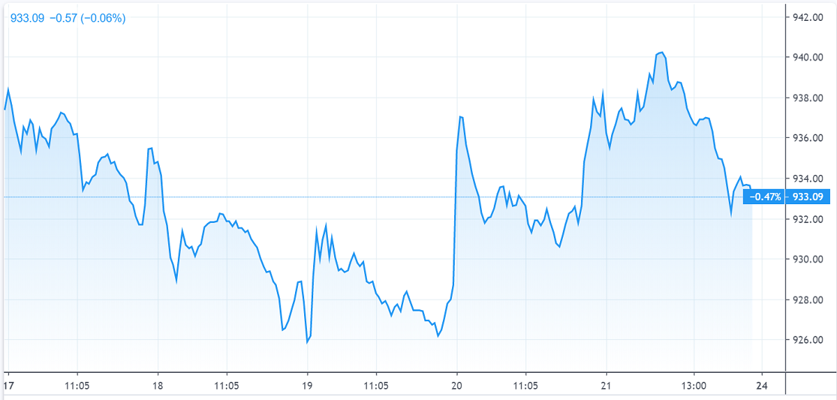 Chứng khoán tuần qua: VN-Index ‘lao dốc’ trước sức ép bán ròng của khối ngoại chung khoan tuan qua vn index lao doc truoc suc ep ban rong cua khoi ngoai