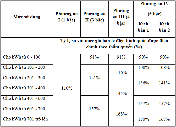4 phuong an cai tien co cau bieu gia ban le dien sinh hoat bo cong thuong de xuat