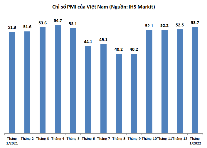 pmi thang 12022 tiep tuc tang len 537 diem