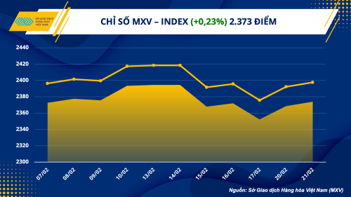 nong san va ca phe don nhan luc mua tich cuc