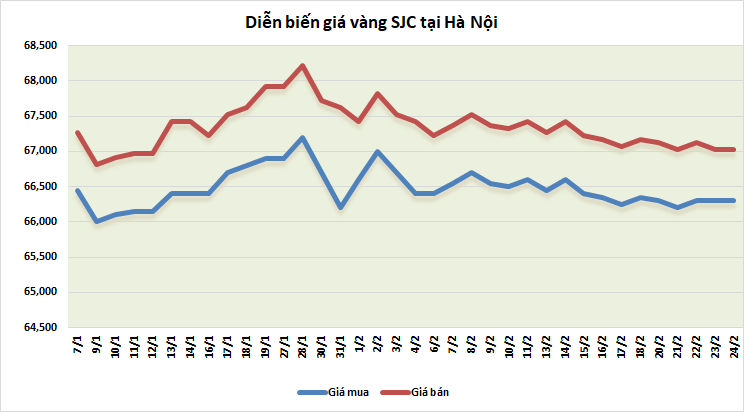thi truong vang sang 242 tang tro lai