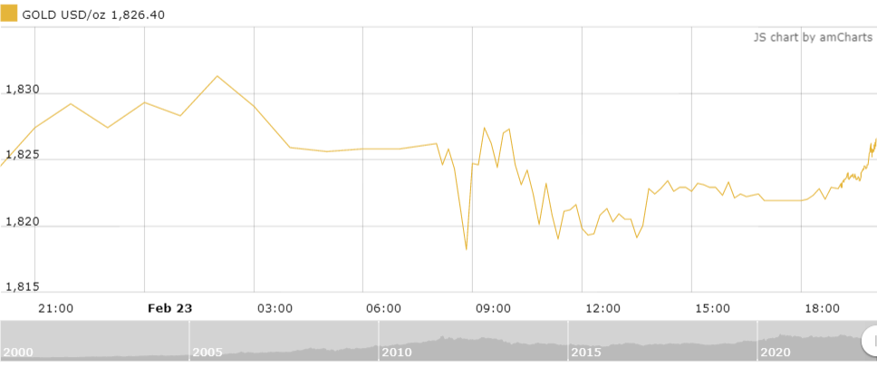 thi truong vang sang 242 tang tro lai