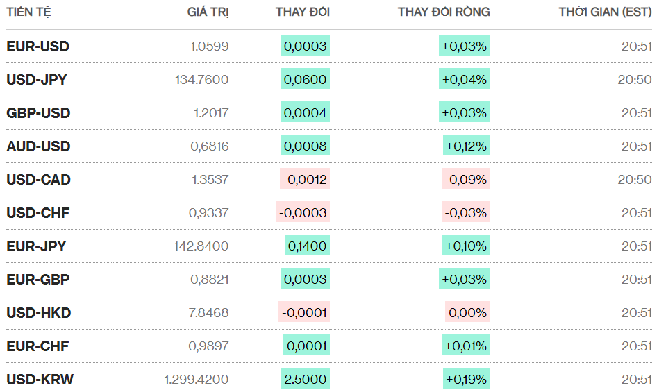 Tỷ giá sáng 24/2: Tỷ giá trung tâm tăng nhẹ 1 đồng ty gia sang 242 ty gia trung tam tang nhe 1 dong