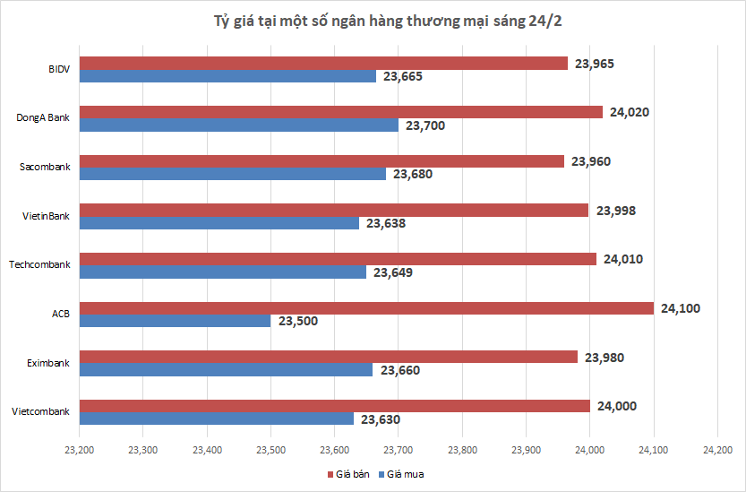 Tỷ giá sáng 24/2: Tỷ giá trung tâm tăng nhẹ 1 đồng ty gia sang 242 ty gia trung tam tang nhe 1 dong