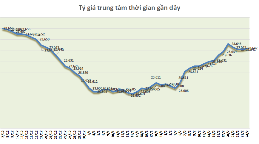 Tỷ giá sáng 24/2: Tỷ giá trung tâm tăng nhẹ 1 đồng ty gia sang 242 ty gia trung tam tang nhe 1 dong