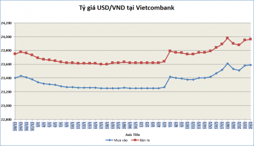 Tỷ giá sáng 24/2: Tỷ giá trung tâm tăng nhẹ 1 đồng ty gia sang 242 ty gia trung tam tang nhe 1 dong