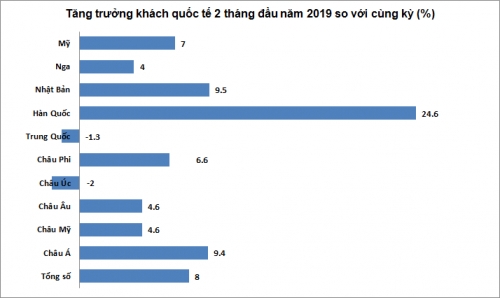 Gần 3,1 triệu khách quốc tế đến Việt Nam trong 2 tháng đầu năm