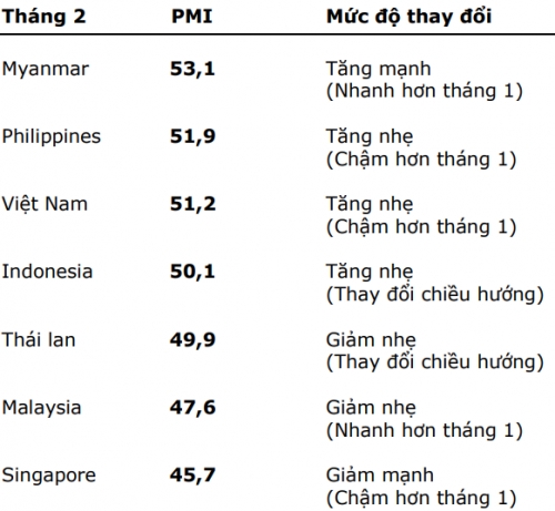 PMI giảm 3 tháng liên tiếp, chỉ còn 51,2 điểm trong tháng 2/2019