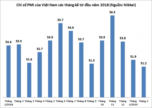 PMI giảm 3 tháng liên tiếp, chỉ còn 51,2 điểm trong tháng 2/2019