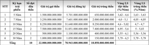Trái phiếu tháng 2/2019: Huy động hơn 18,8 nghìn tỷ đồng qua đấu thầu Trái phiếu tháng 2/2019: Huy động hơn 18,8 nghìn tỷ đồng qua đấu thầu