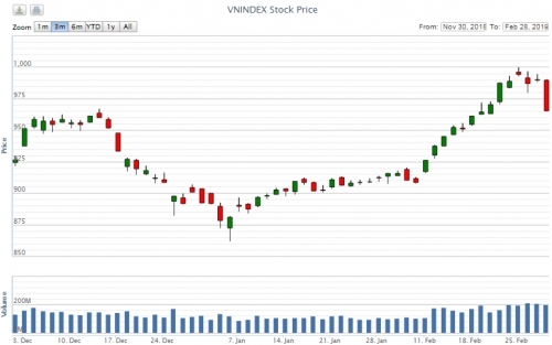 Điểm lại thông tin kinh tế tuần từ 25/2-1/3