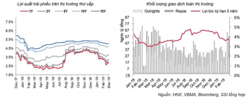 Cập nhật thị trường tiền tệ tuần từ 25/2-1/3/2019