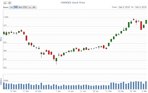 Điểm lại thông tin kinh tế ngày 4/3