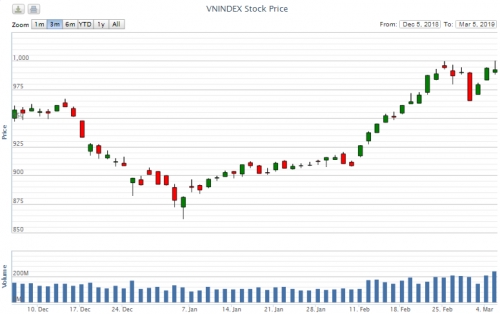 Điểm lại thông tin kinh tế ngày 5/3