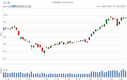 Điểm lại thông tin kinh tế ngày 6/3