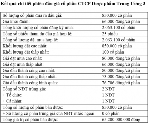 Bán thành công 850.000 cổ phần của Dược phẩm Trung Ương 3 Bán thành công 850.000 cổ phần của Dược phẩm Trung Ương 3