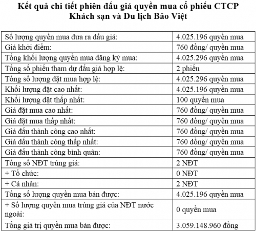 Bán thành công 850.000 cổ phần của Dược phẩm Trung Ương 3 Bán thành công 850.000 cổ phần của Dược phẩm Trung Ương 3