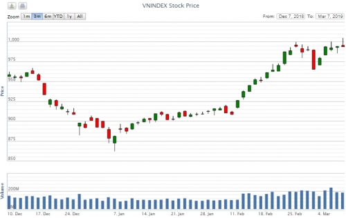 Điểm lại thông tin kinh tế ngày 7/3