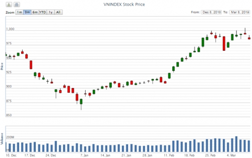 Điểm lại thông tin kinh tế tuần từ 4-8/3