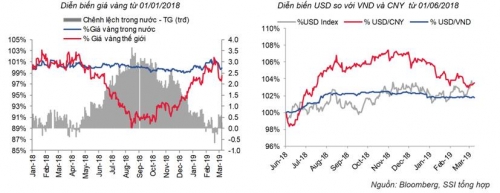 Cập nhật thị trường tiền tệ tuần từ 4-8/3/2019 Cập nhật thị trường tiền tệ tuần từ 4-8/3/2019