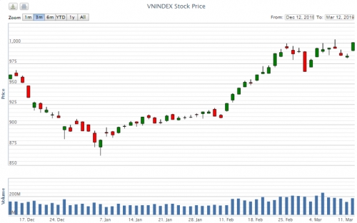 Điểm lại thông tin kinh tế ngày 12/3