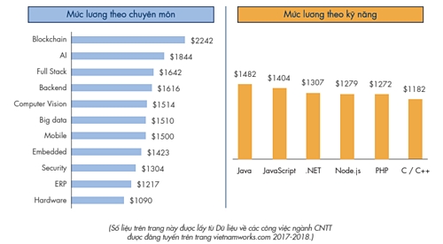 Nhân lực CNTT: Có chuyên môn Blockchain và AI nhận lương cao nhất Nhân lực CNTT: Có chuyên môn Blockchain và AI nhận lương cao nhất