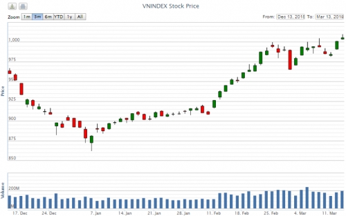 Điểm lại thông tin kinh tế ngày 13/3