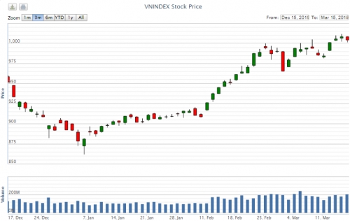 Điểm lại thông tin kinh tế tuần từ 11-15/3