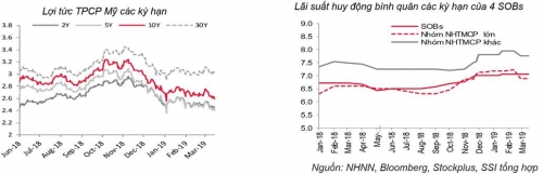Cập nhật thị trường tiền tệ tuần từ 11-15/3/2019