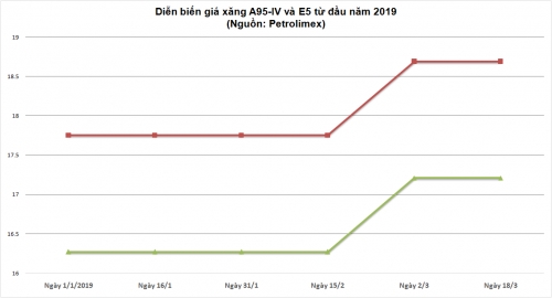 Điều chỉnh chi Quỹ bình ổn, giữ nguyên giá bán xăng dầu