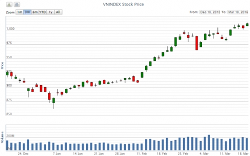 Điểm lại thông tin kinh tế ngày 18/3