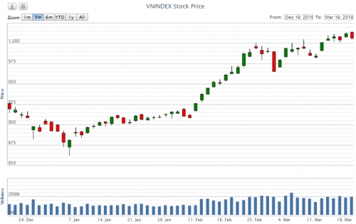 Điểm lại thông tin kinh tế ngày 19/3