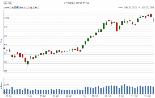 Điểm lại thông tin kinh tế ngày 20/3