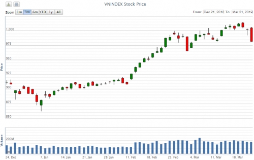 Điểm lại thông tin kinh tế ngày 21/3