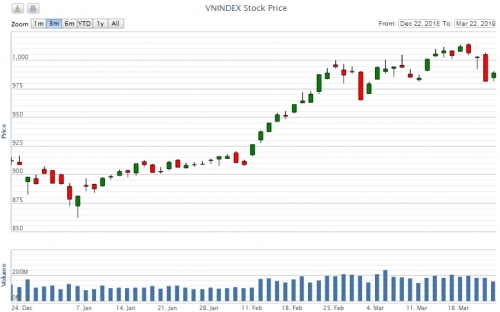 Điểm lại thông tin kinh tế tuần từ 18-22/3