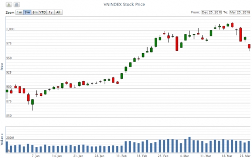 Điểm lại thông tin kinh tế ngày 25/3