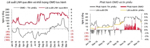 Cập nhật thị trường tiền tệ tuần từ 18-22/3/2019