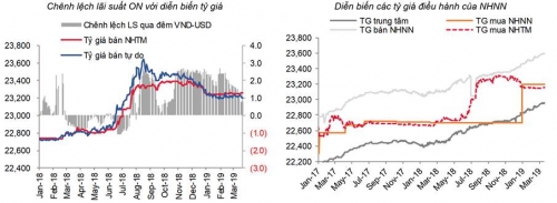 Cập nhật thị trường tiền tệ tuần từ 18-22/3/2019