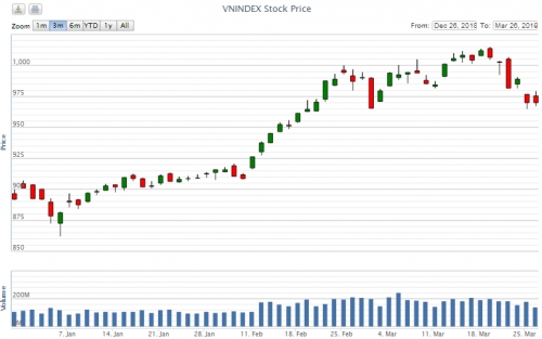 Điểm lại thông tin kinh tế ngày 26/3